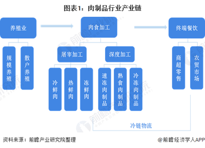 2020年肉制品發展現狀與前景分析 肉制品還有2倍以上發展空間，低溫肉占比將持續提高