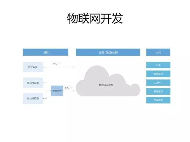 阿里云物聯網平臺 基于Node.js構建高效物聯網系統實戰指南