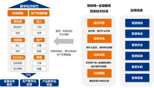物聯網金融應用的技術標準化框架