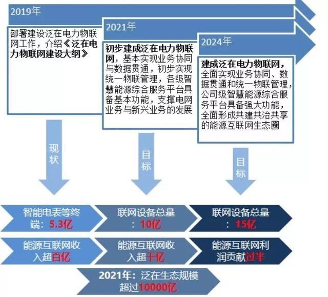 5G時代的第二個10倍風口 泛在電力物聯(lián)網(wǎng)與物聯(lián)網(wǎng)技術服務